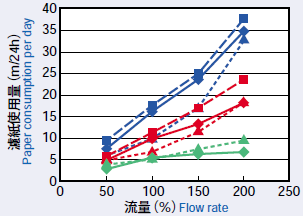 (3) Flow rate and paper consumption