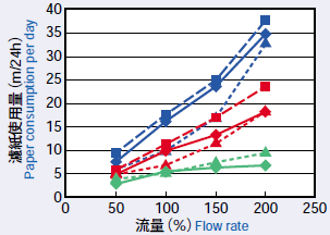 (3)流量と濾紙使用量