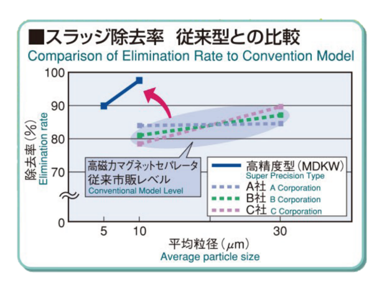 Comparison of Elimination Rate to Convention Model