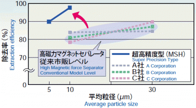 Comparison for Extraction efficiency with Conventional Model