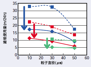 (1)粒子直径与滤纸使用量