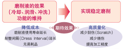 二次效果
