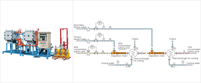 Sulfuric Acid Dilution System