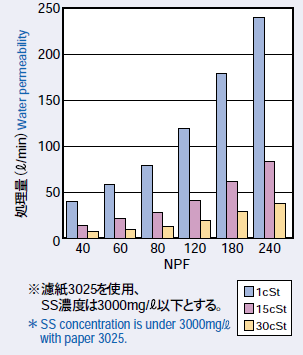 (테스트 자료; 철분(평균 입경 10μm, 30μm, 50μm) 여과지(3005,3025,3040 자세한 것은 표면 참고)