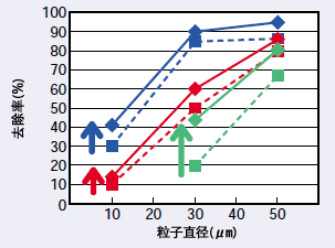 (2)粒子直径与去除率