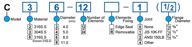 Model Code Chart