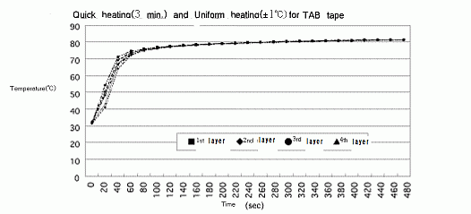 Temperature Profile Example