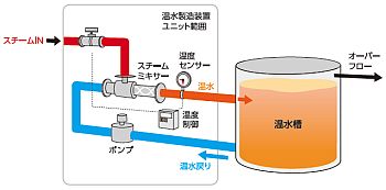 温水製造装置　NSHW型