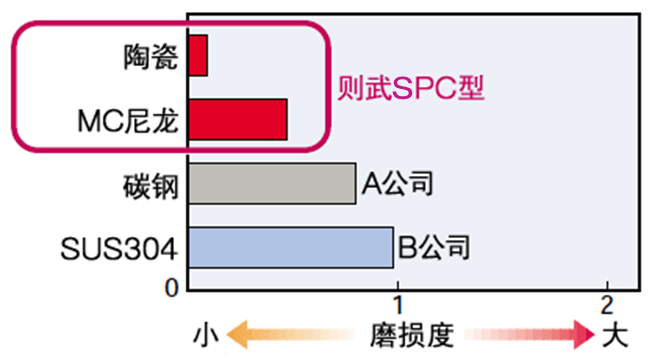 各材质的磨损特性