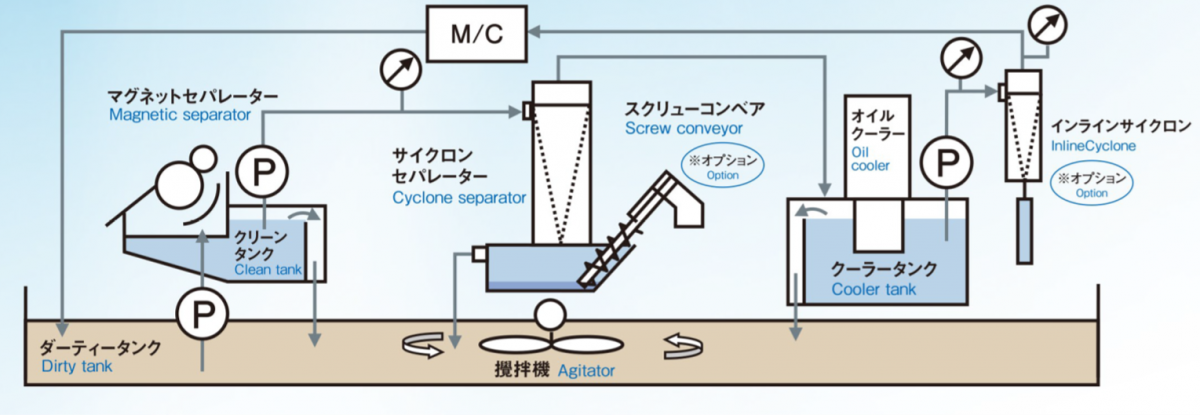 Basic flow diagram