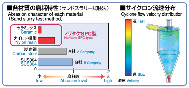 Abrasion character of each material