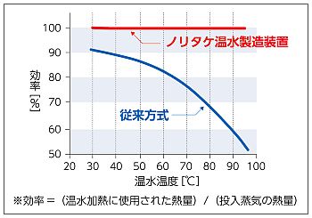 グラフ