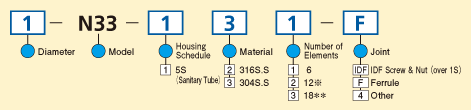 Model Code Chart