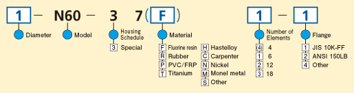 Model Code Chart