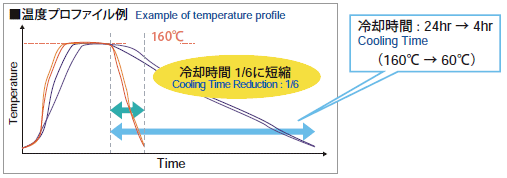 Example of temperature profile