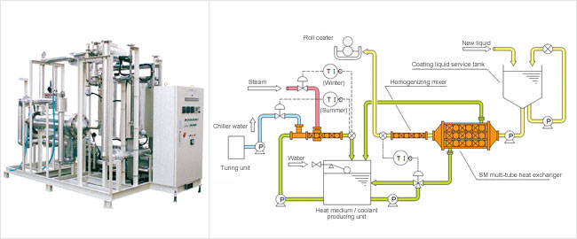 Coating Liquid Precision Temperature (viscosity) Adjusting System