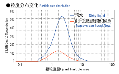 粒度分布变化