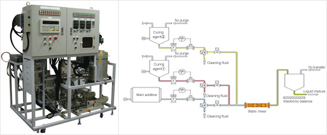 Coating Liquid Continuous Mixing System