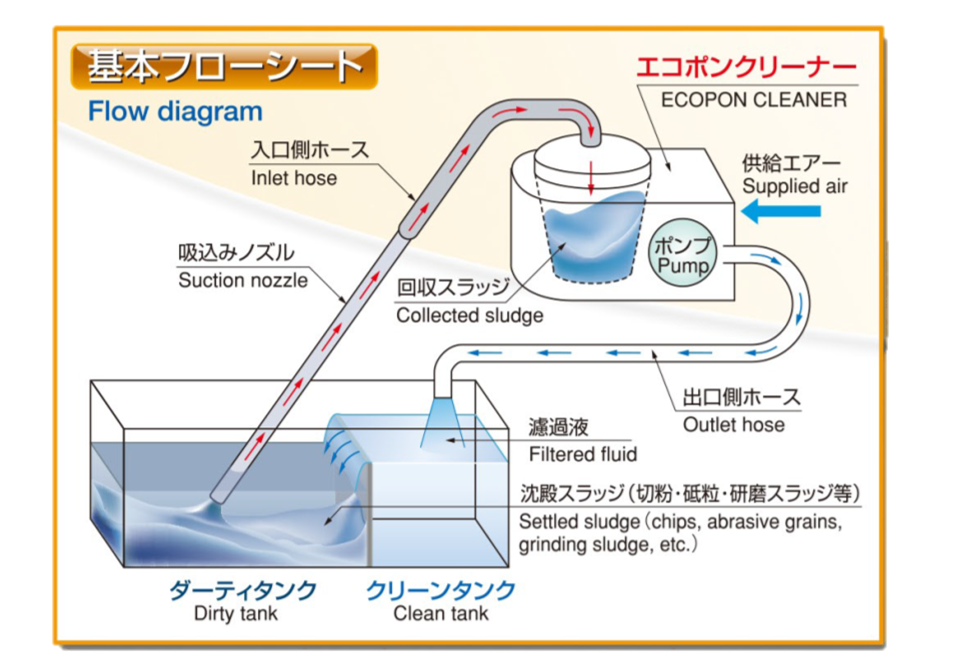 Basic flow diagram