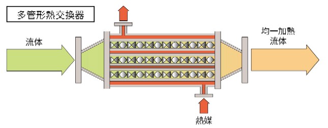 多管形熱交換器