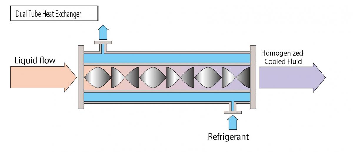 Dual Tube Heat Exchanger