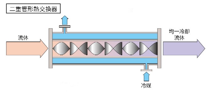 アズワン 自立コイル式熱交換器(フッ化樹脂) JC-T1 - 3