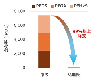PFAS除去のグラフ