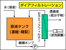 ダイアフィルトレーション