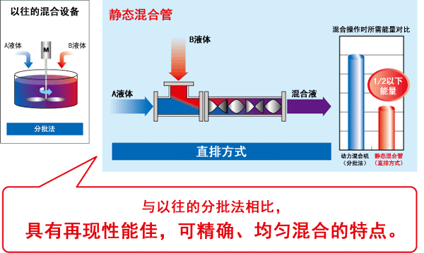 混合设备