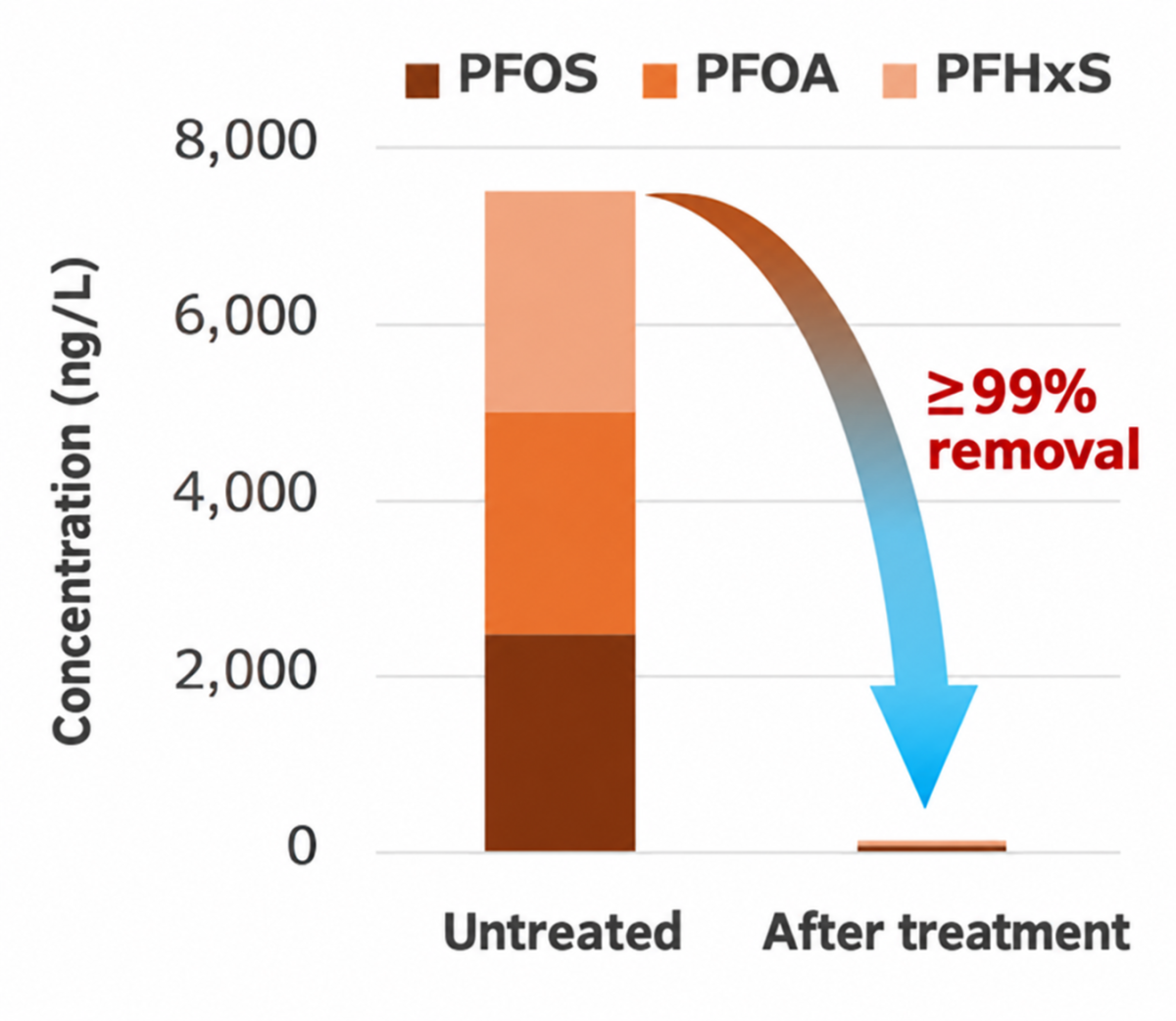 PFAS Removal Performance