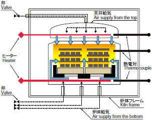 炉内雰囲気の均一化