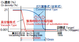 真空置換室