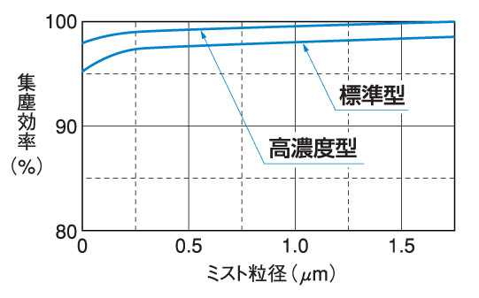 電気集塵機集塵効率