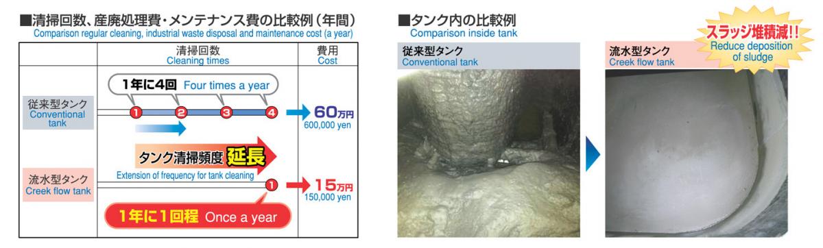 Reduction frequency of regular cleaning tank