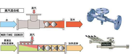 直接加热方式式