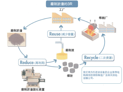 磨削淤渣的3R