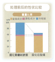 处理前后的性状比较