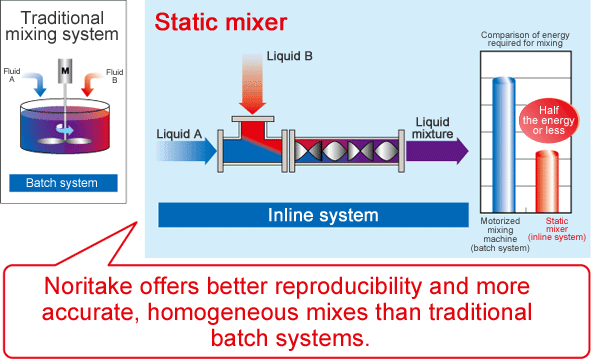 Mixing Systems