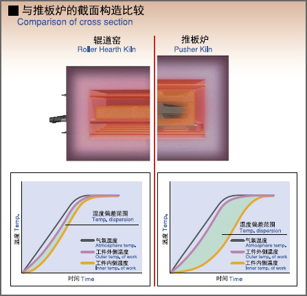 均一な温度分布