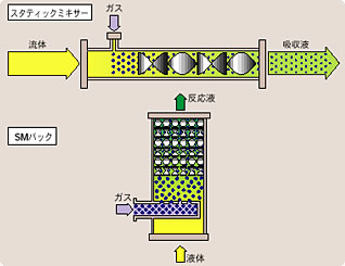 ガス吸収（付加機能）