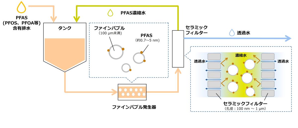 PFAS除去の原理概要図