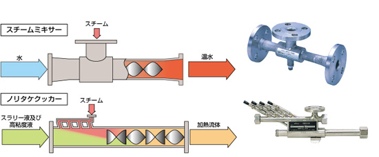 直接加熱方式