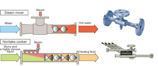 Direct-Heating Method