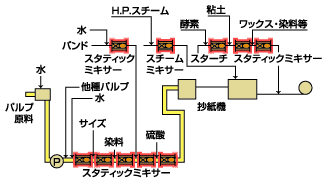 紙パルプ