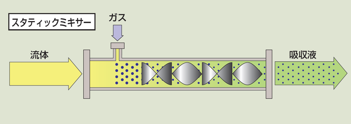 ガス吸収（付加機能）