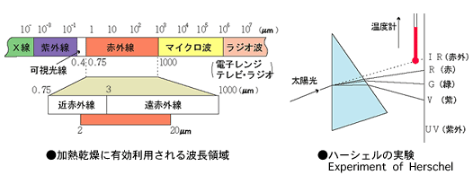 遠赤外線とは