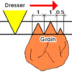 Feedrate of dresser