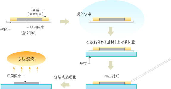 湿式转印纸 贴纸工程