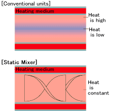 Heat exchange