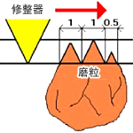 进给速度